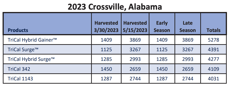 Trial Data chart showing the performance of Hybrid Gainer in Crossville Alabama, 2023