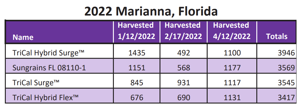Trial Data chart showing the performance of Hybrid Surge in Marianna Florida, 2022