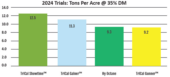 Showtime Data